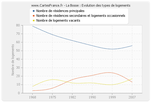 La Bosse : Evolution des types de logements